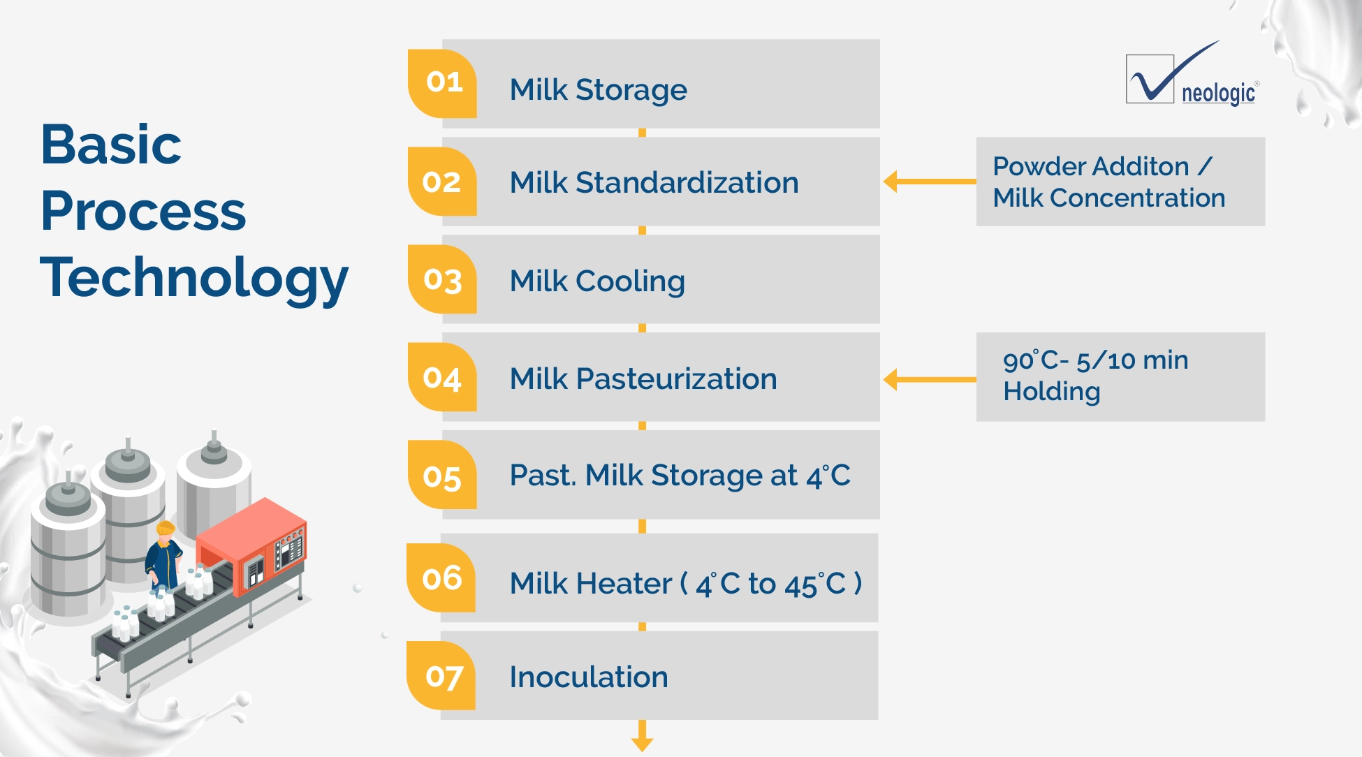 Basic Yoghurt Process Technology