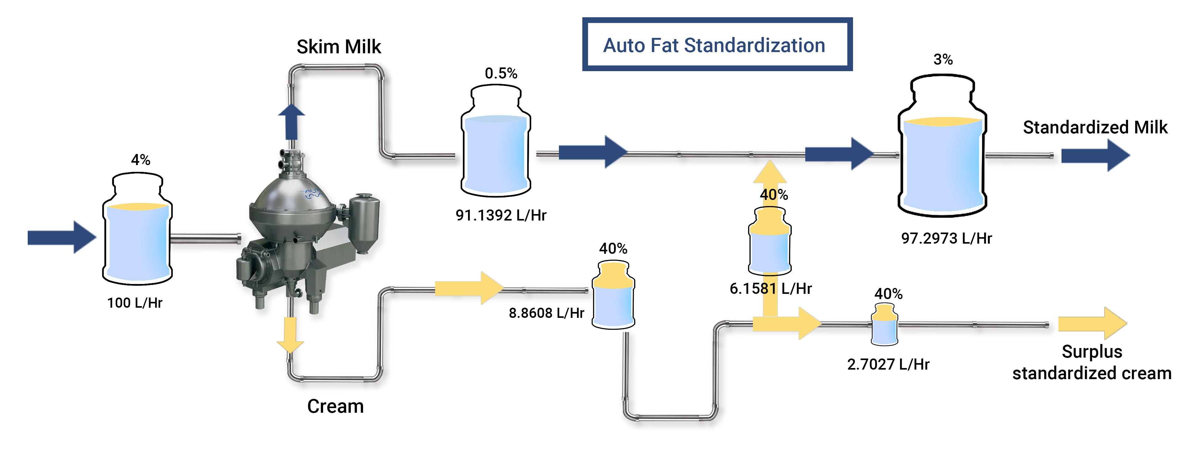 calculated flow and fat at multiple locations