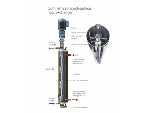 Working Principle of Contherm